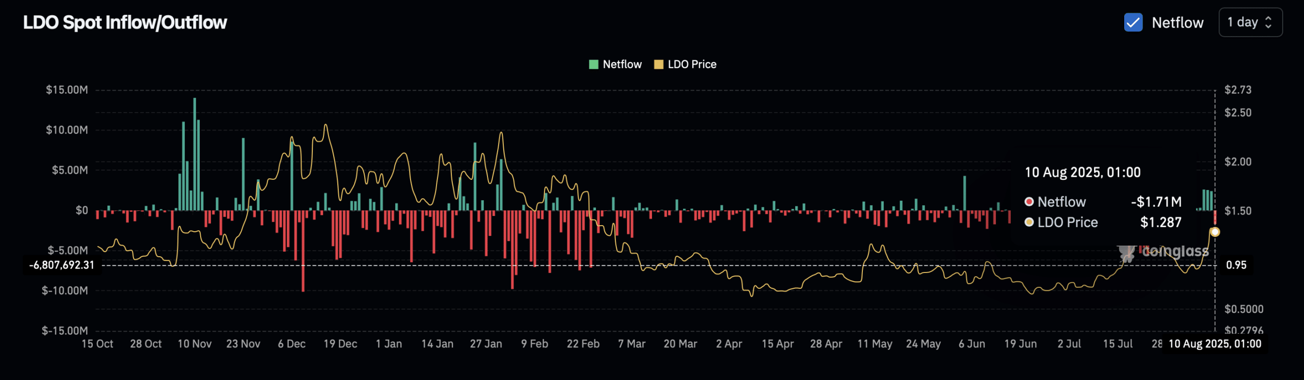 LDO spot netflow chart. 
