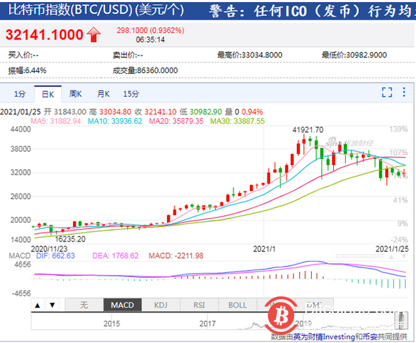 比特币冲破4万美元高点后,进入持续回调期。Coindesk数据显示,1月24日比特币价值约在32000美元左右,已经较1月初的4万美元高点下调了20%