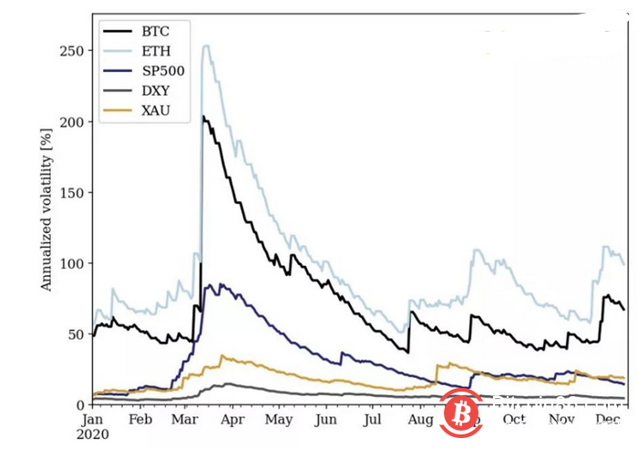 相关性为负,BTC 已成为避险资产?