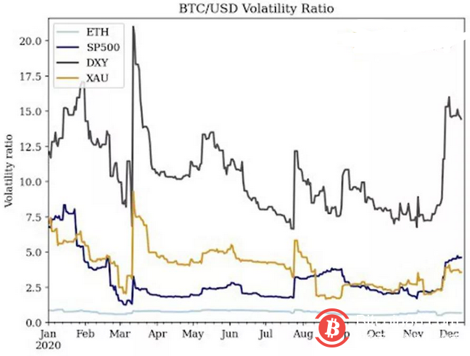 相关性为负,BTC 已成为避险资产?