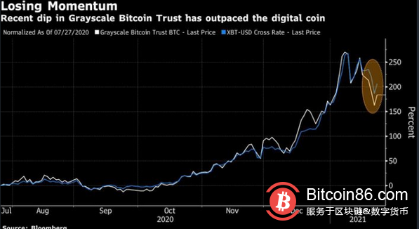 比特币周末反弹 但小摩称机构买盘后续动量不足