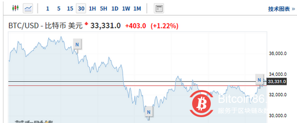 比特币周末反弹 但小摩称机构买盘后续动量不足