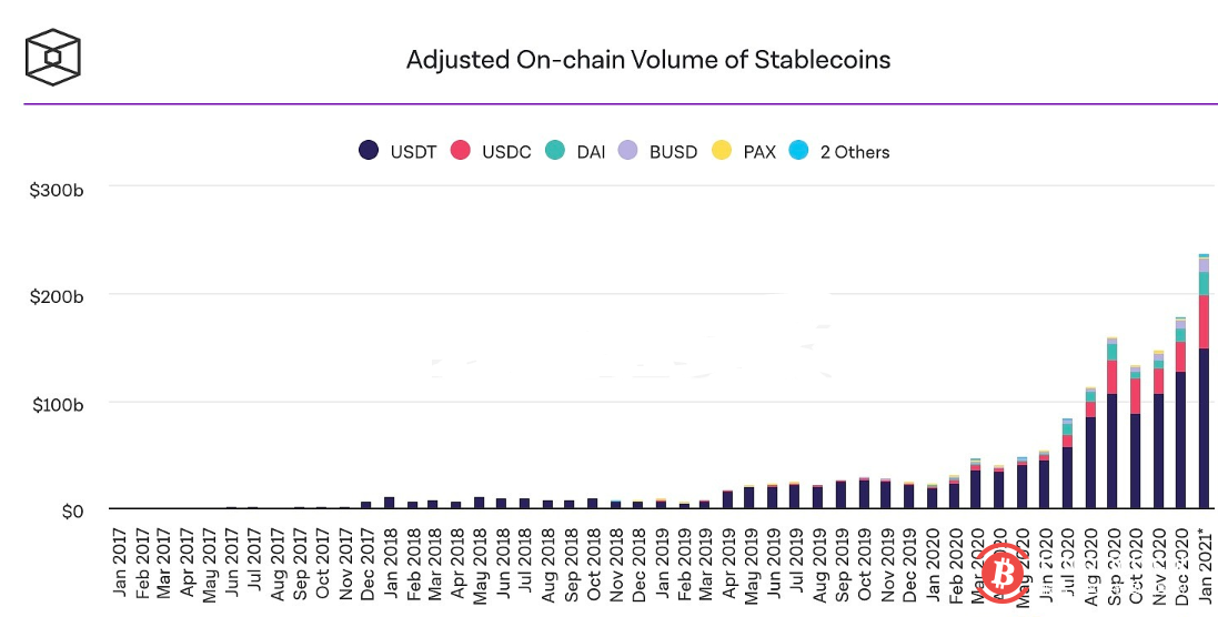 1月稳定币交易量达到2370亿美元 创新纪录