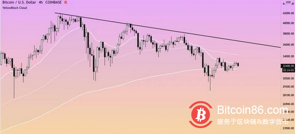 比特币的价格走势似乎缺乏动力,投资者和分析师目前主要关注以太坊和其他替代币。