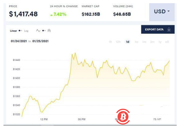 以太坊再创新高 比特币回血重返3.4万美元