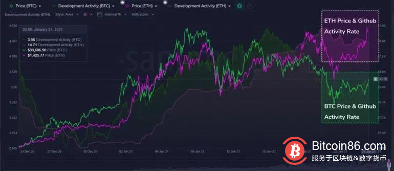 比特币和以太坊的价格是否反映出了其技术的发展?