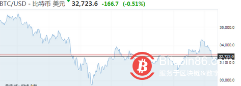 比特币迎来双重利好:上周流入资金创纪录,美国大学捐赠基金持续买入