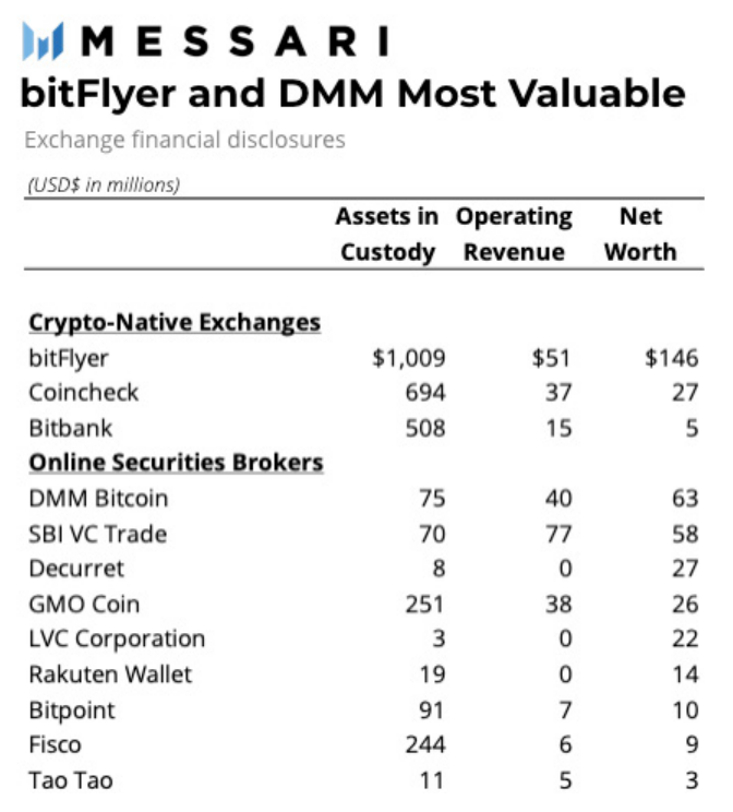 日本顶级经纪商正在与其加密货币原生交易所争夺市场份额