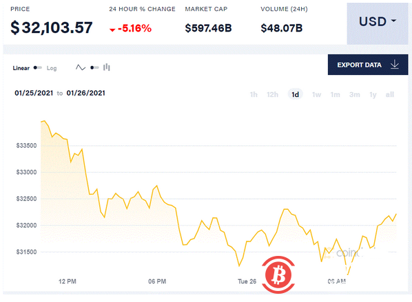 耶鲁哈佛基金接连入场 比特币却依旧跌跌不休