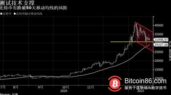 比特币延续下行趋势 重要技术关口受到考验