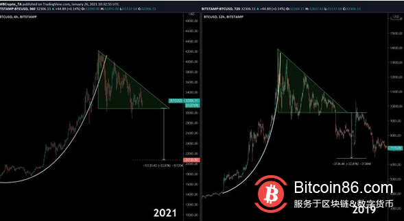 比特币:3月式40%的崩溃的可能性有多大?