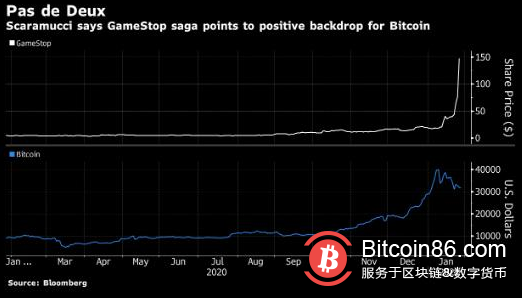 Scaramucci:散户抱团助推GameStop暴涨 金融去中心化利好比特币