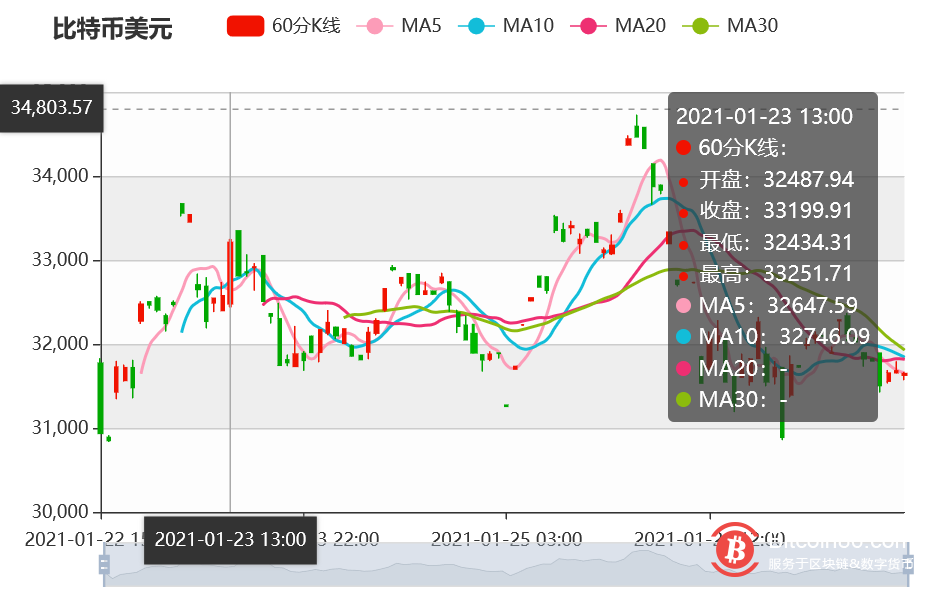 比特币价格可能在3月份达到5万美元