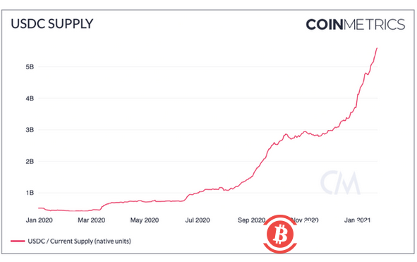 三大因素引发比特币FUD,机构为何加仓不断?