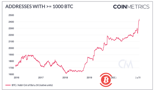三大因素引发比特币FUD,机构为何加仓不断?