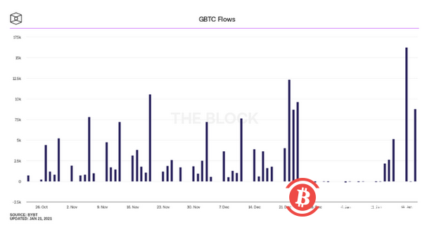 三大因素引发比特币FUD,机构为何加仓不断?