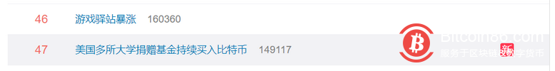 “美国多所大学捐赠基金持续买入比特币”登上微博热搜榜 