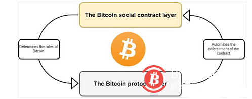 比特币是唯一的投资级数字资产