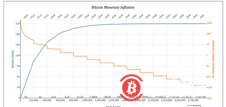 比特币是唯一的投资级数字资产