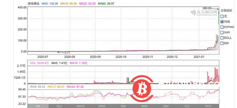 散户“血洗”华尔街 比特币会是下一个“GameStop”吗?