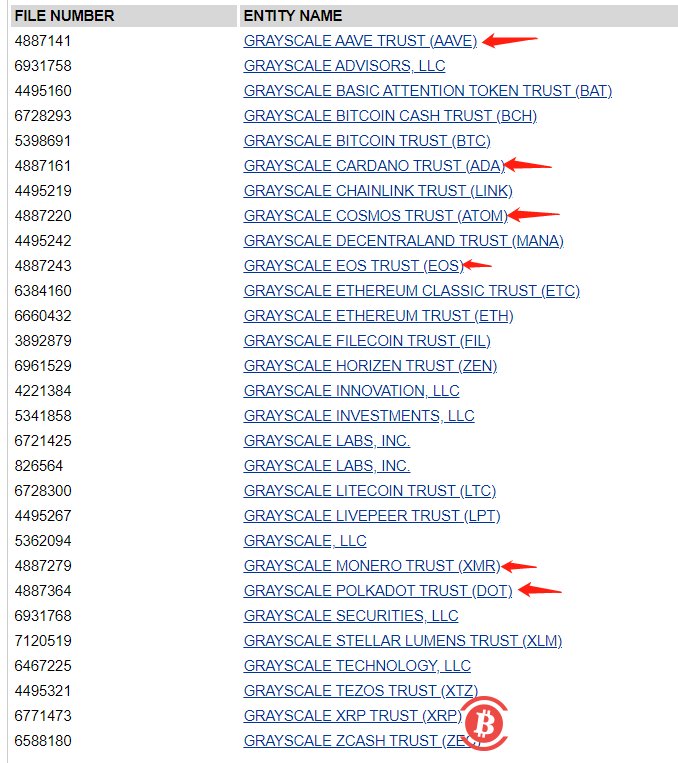 灰度再新增DOT等6大新加密信托备案