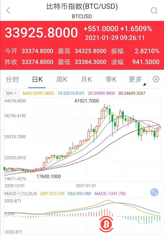 比特币重返33000美元关口 火币科技涨13%雄岸科技涨11%