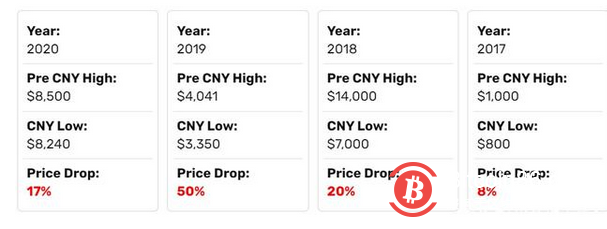 中国新年可能加剧比特币抛售压力吗?