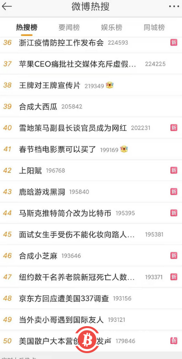 马斯克推特简介改为比特币登上微博热搜榜 