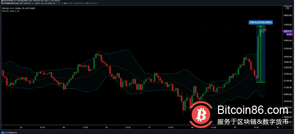 比特币的意外价格飙升导致5.58亿美元空头被清算