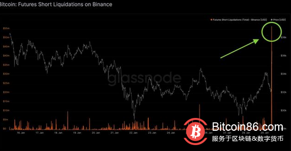比特币的意外价格飙升导致5.58亿美元空头被清算