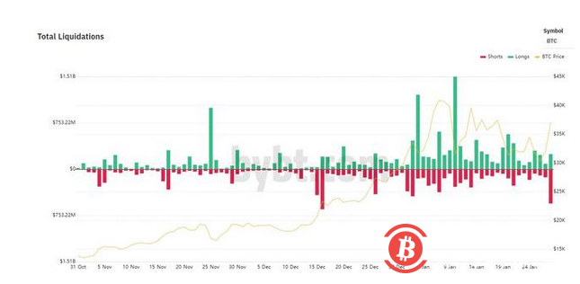 比特币的意外价格飙升导致5.58亿美元空头被清算