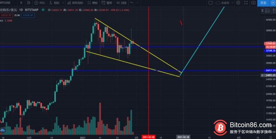 比特币冲高失败,大量矿工持续出售,山寨币季节将持续
