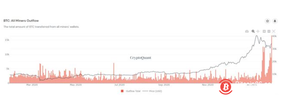 比特币冲高失败,大量矿工持续出售,山寨币季节将持续