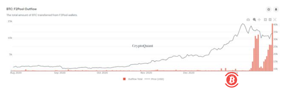 比特币冲高失败,大量矿工持续出售,山寨币季节将持续
