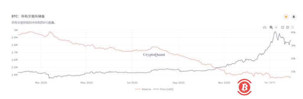 比特币冲高失败,大量矿工持续出售,山寨币季节将持续
