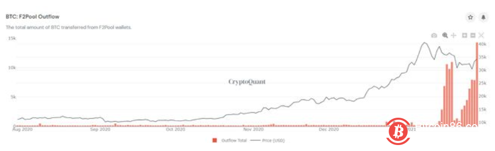 比特币冲高失败,大量矿工持续出售,山寨币季节将持续