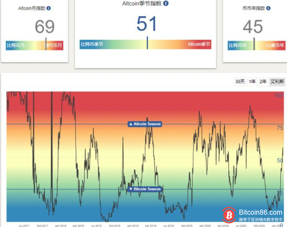 比特币冲高失败,大量矿工持续出售,山寨币季节将持续