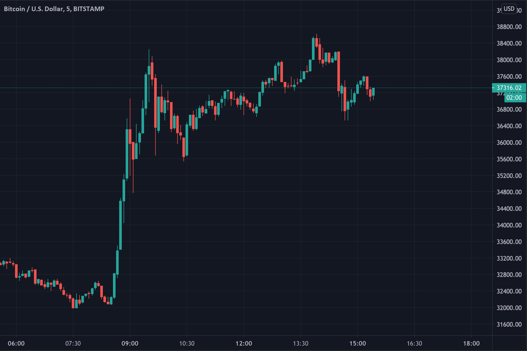 随着CME比特币交易溢价超过1%,机构狂热仍在继续