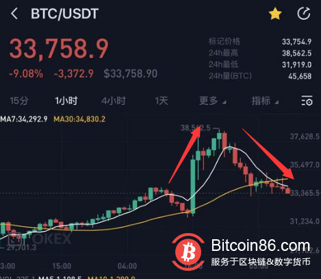 比特币放大招！割完空头割多头，98亿资金灰飞烟灭，近24小时8.6万人爆仓，都是因为他？