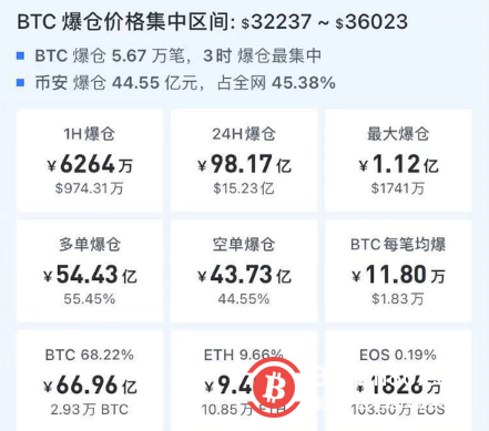 比特币放大招！割完空头割多头，98亿资金灰飞烟灭，近24小时8.6万人爆仓，都是因为他？