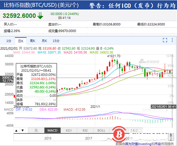 比特币放大招！割完空头割多头，98亿资金灰飞烟灭，近24小时8.6万人爆仓，都是因为他？