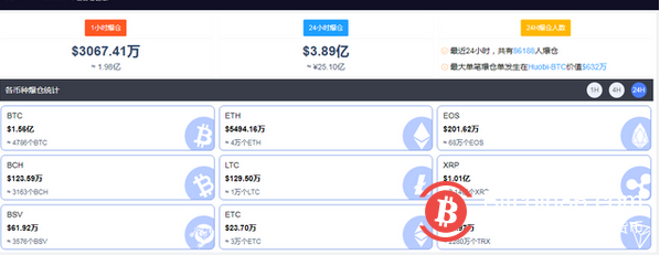 比特币放大招！割完空头割多头，98亿资金灰飞烟灭，近24小时8.6万人爆仓，都是因为他？