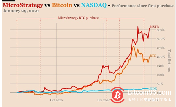  自花旗集团下调MicroStrategy股票评级以来 其股价因比特币上涨113％