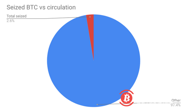 印度欲取缔比特币,美国囤积数十亿美元的比特币,或将成一堆废纸