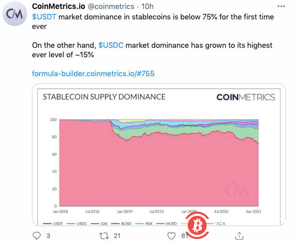 增速被USDC反超,USDT市场份额首次降至75%以下