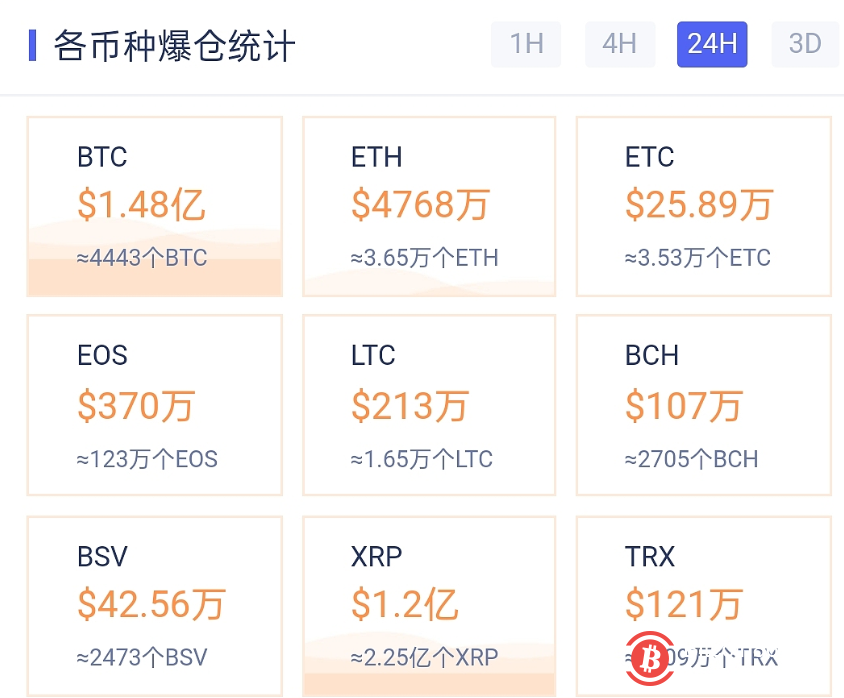 24小时合约市场爆仓超3.34亿美元 BTC合约爆仓1.48亿美元