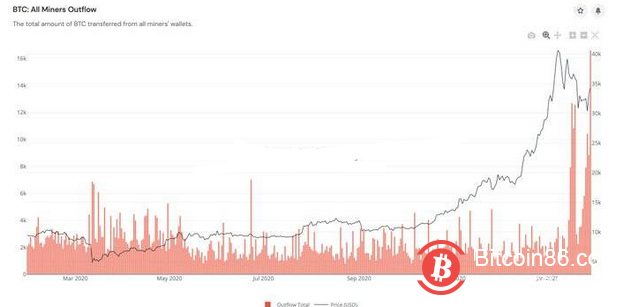 观点:尽管矿工抛售创历史新高,但2月份BTC可能会重回4万美元