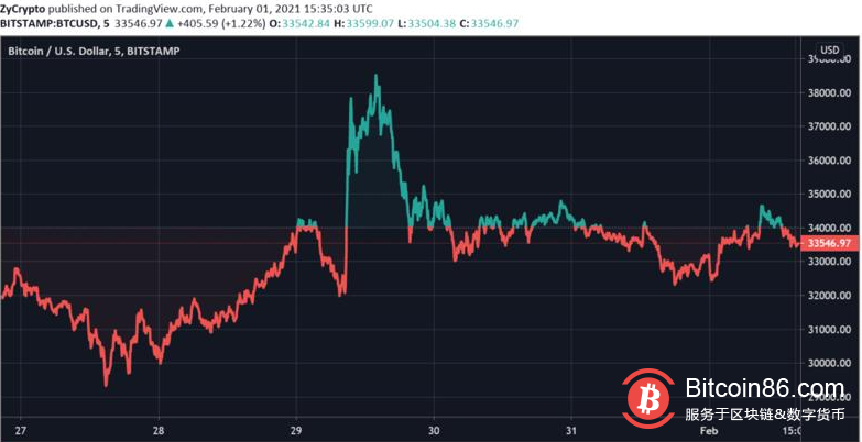 SEC批准后古根海姆将投资5亿美元,成为GBTC的第三大投资人