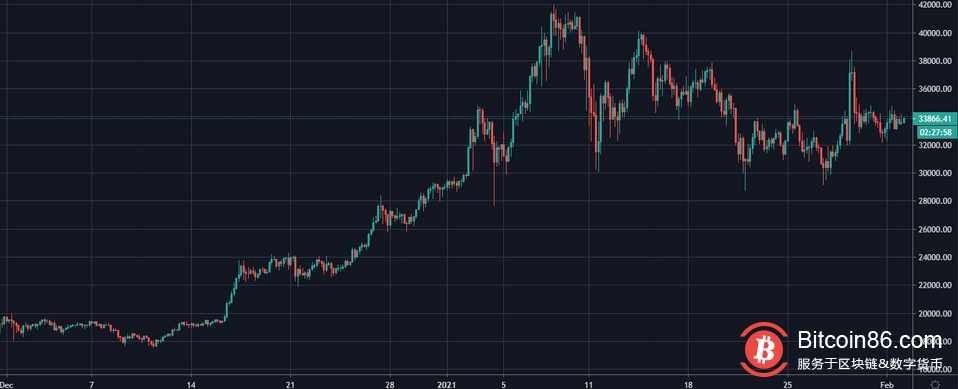 1月份比特币活跃地址数创历史新高,超过2230万个