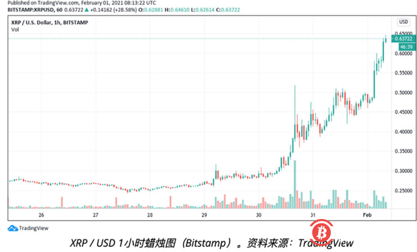 本周币价观察六件事：埃隆·马斯克，比特币，和Reddit奇袭军